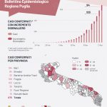 Caro Emiliano, ci aiuti a capire perché il contagio avanza ed i sindaci (non tutti) restano all'oscuro - Corriere Salentino