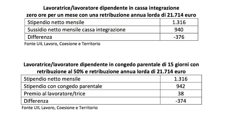 Covid-19: le misure per il sostegno al reddito a confronto. Giannetto: "Situazione critica" - Corriere Salentino