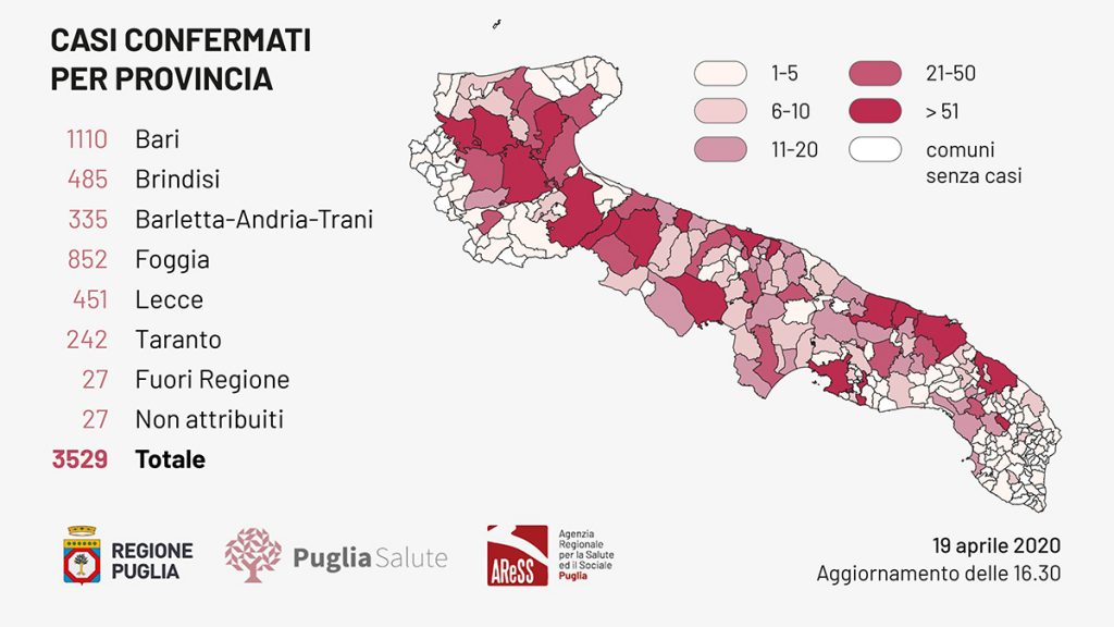 Covid-19, il virus contagia altri 8 salentini. Il totale sale a quota 451, nessun nuovo comune "positivo" - Corriere Salentino