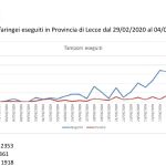 Tamponi "top secret": i dati negati dalla Regione Puglia che interessano (tanto) ai cittadini - Corriere Salentino