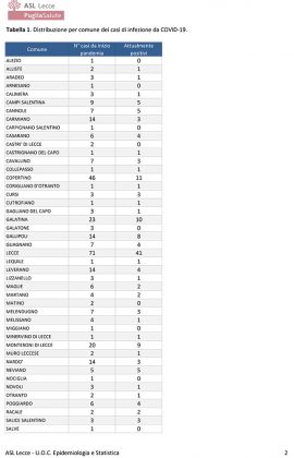 Attualmente positivi: l'Asl chiarisce con un report, ma ci sono sorprese. I guariti salgono a 217 - Corriere Salentino