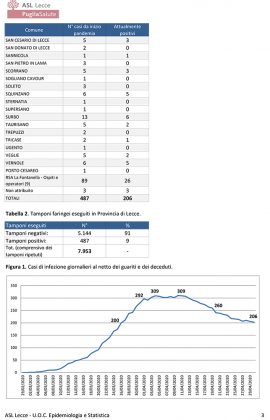 Attualmente positivi: l'Asl chiarisce con un report, ma ci sono sorprese. I guariti salgono a 217 - Corriere Salentino