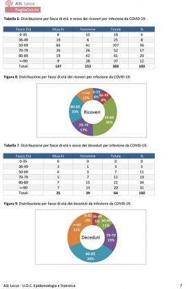 Attualmente positivi: l'Asl chiarisce con un report, ma ci sono sorprese. I guariti salgono a 217 - Corriere Salentino
