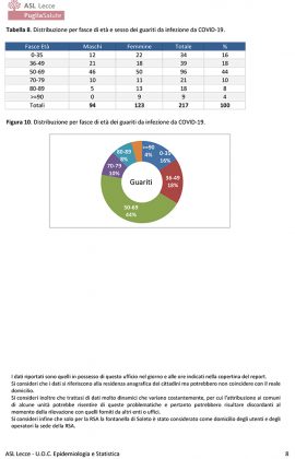 Attualmente positivi: l'Asl chiarisce con un report, ma ci sono sorprese. I guariti salgono a 217 - Corriere Salentino