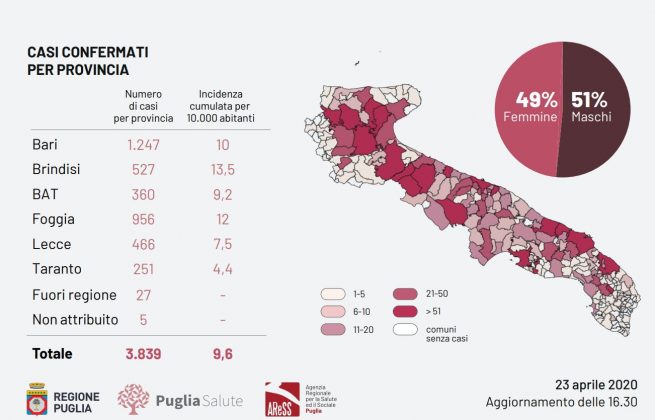 Covid-19, il virus contagia altri 5 salentini. In Puglia altri 109 casi accertati - Corriere Salentino