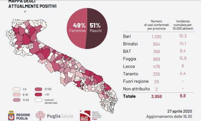 Covid-19, il virus "frena": appena 10 contagi in tutta la Regione, uno nel Leccese (ma viene nascosto) - Corriere Salentino