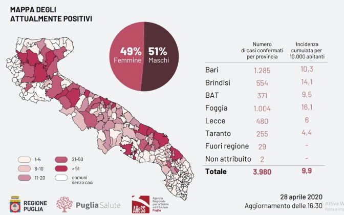 Covid-19, altri 4 salentini contagiati. Salgono i casi attualmente positivi in un altro comune vicino Lecce - Corriere Salentino