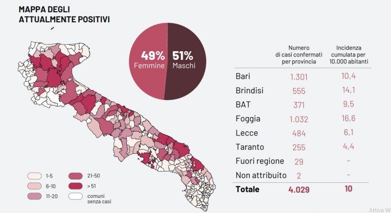 Covid-19, la Puglia supera i 4mila casi. Nel Salento altri 4 positivi, aumentano anche a Melendugno - Corriere Salentino