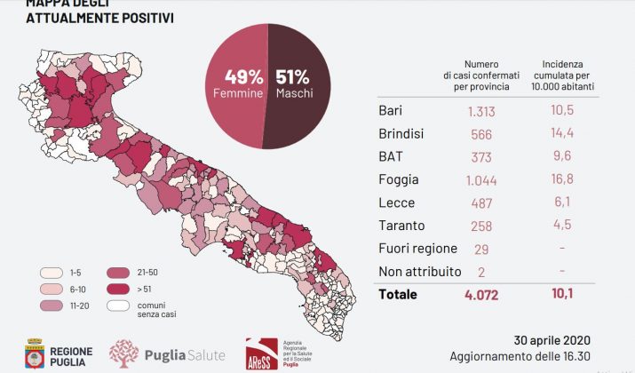 Covid-19, solo 3 nuovi casi in più. Almeno 6 attualmente positivi in un comune, ma per l'Asl sono la metà - Corriere Salentino