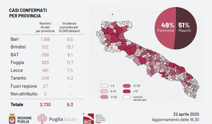 Covid-19, altri 9 positivi. Tamponi, 6mila nel Leccese: quasi un ottavo del totale in Puglia - Corriere Salentino