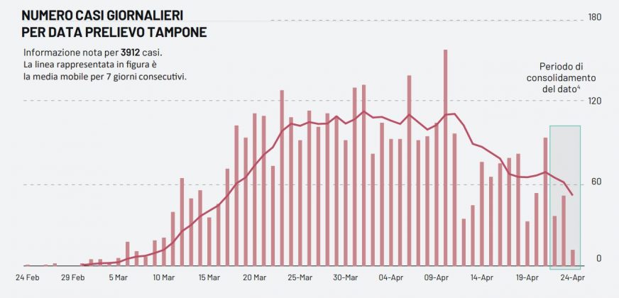 Covid-19, il virus contagia altri 4 salentini. 31 nuovi casi in tutta la Puglia, 602 i guariti - Corriere Salentino