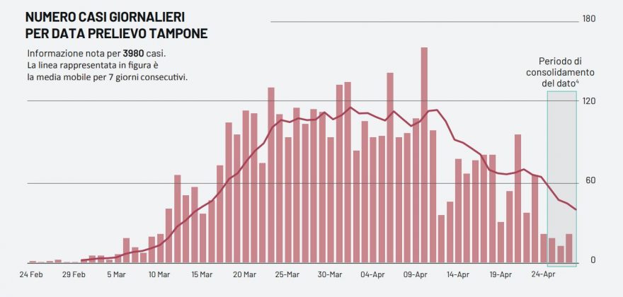Covid-19, altri 4 salentini contagiati. Salgono i casi attualmente positivi in un altro comune vicino Lecce - Corriere Salentino