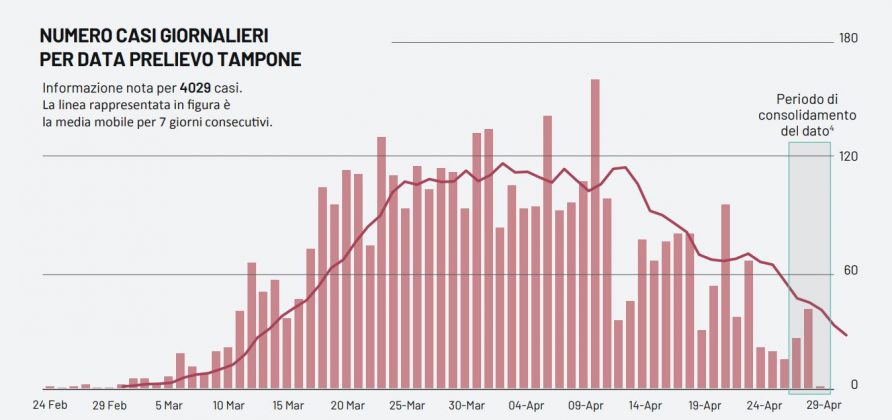Covid-19, la Puglia supera i 4mila casi. Nel Salento altri 4 positivi, aumentano anche a Melendugno - Corriere Salentino
