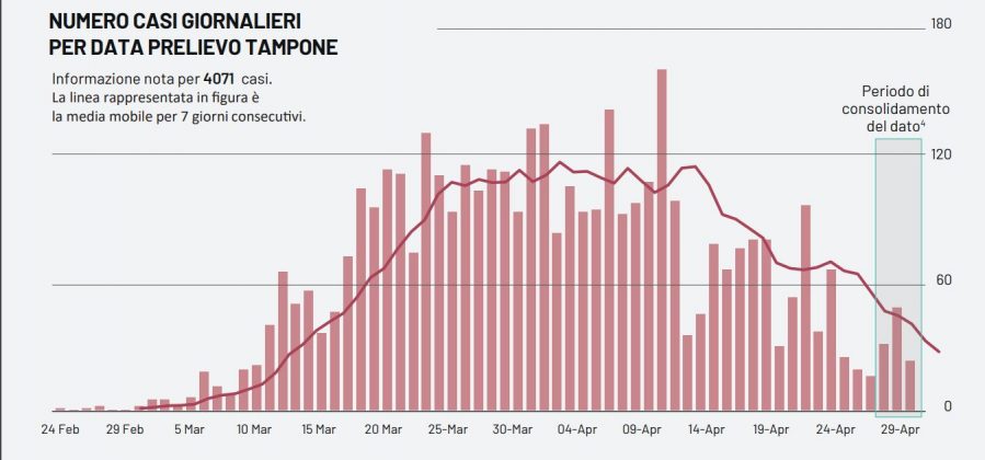 Covid-19, solo 3 nuovi casi in più. Almeno 6 attualmente positivi in un comune, ma per l'Asl sono la metà - Corriere Salentino