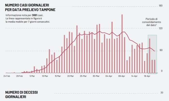 Covid-19, i casi restano 466. Valzer dei comuni e mistero sui tamponi: per l'Asl sono 5041 e non 6000 - Corriere Salentino