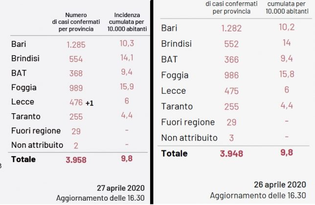 Covid-19, il virus "frena": appena 10 contagi in tutta la Regione, uno nel Leccese (ma viene nascosto) - Corriere Salentino
