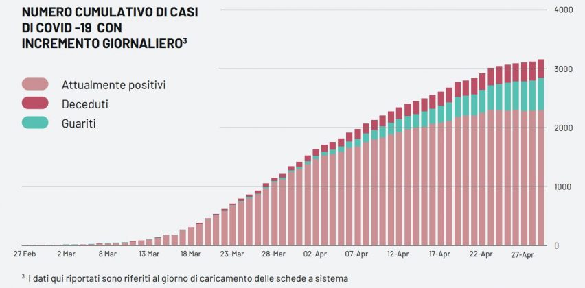 Covid-19, la Puglia supera i 4mila casi. Nel Salento altri 4 positivi, aumentano anche a Melendugno - Corriere Salentino