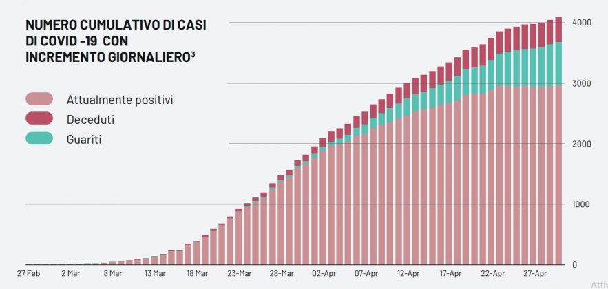 Covid-19, solo 3 nuovi casi in più. Almeno 6 attualmente positivi in un comune, ma per l'Asl sono la metà - Corriere Salentino