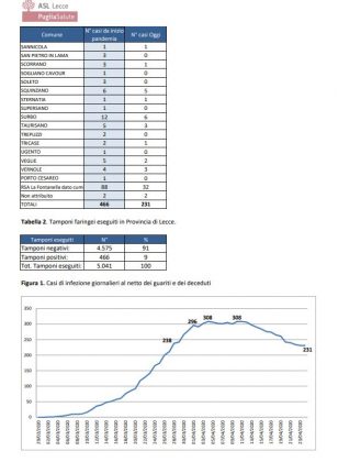 Covid, più guarigioni: 174 pazienti, in prevalenza dai 50 ai 69 anni. Più decessi tra gli 80 enni - Corriere Salentino