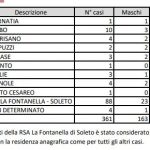 Covid-19 nel Salento: ecco l'elenco dei comuni con il numero dei contagi (fonte Asl) - Corriere Salentino