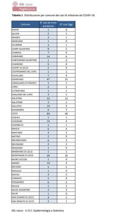 Covid, più guarigioni: 174 pazienti, in prevalenza dai 50 ai 69 anni. Più decessi tra gli 80 enni - Corriere Salentino