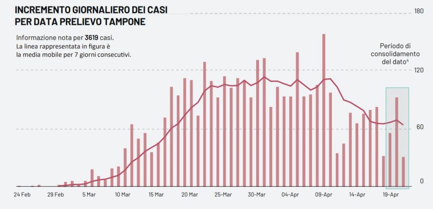 Covid-19, il virus contagia altri 5 salentini. In Puglia altri 109 casi accertati - Corriere Salentino