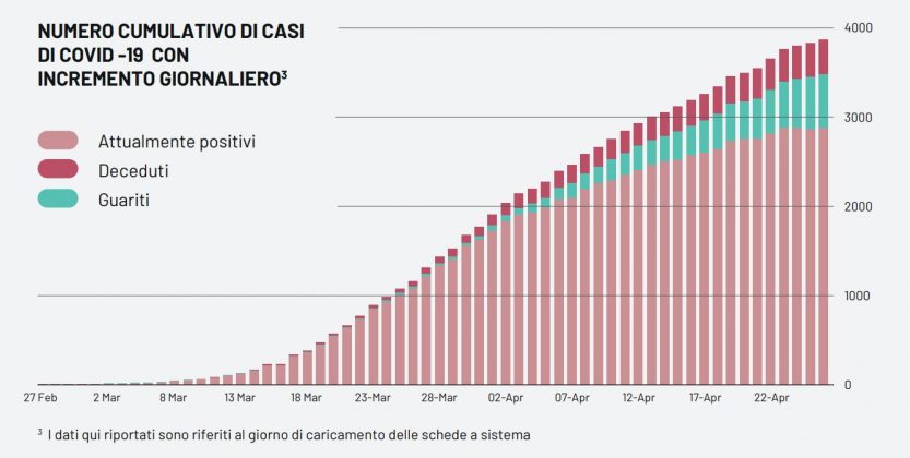 Covid-19, positivi altri 5 salentini. Il virus contagia 36 pugliesi a fronte di quasi 900 tamponi in meno - Corriere Salentino