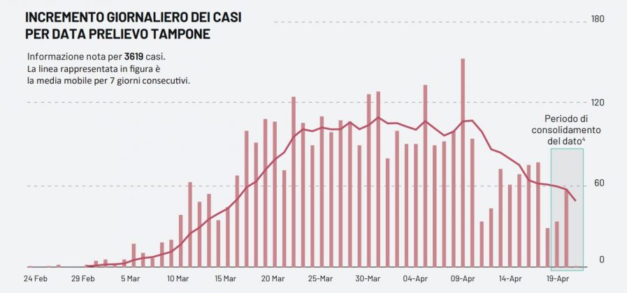 Covid-19, altri 9 positivi. Tamponi, 6mila nel Leccese: quasi un ottavo del totale in Puglia - Corriere Salentino