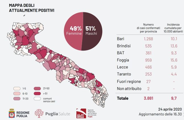 Covid-19, i casi restano 466. Valzer dei comuni e mistero sui tamponi: per l'Asl sono 5041 e non 6000 - Corriere Salentino