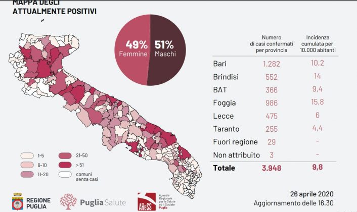 Covid-19, positivi altri 5 salentini. Il virus contagia 36 pugliesi a fronte di quasi 900 tamponi in meno - Corriere Salentino