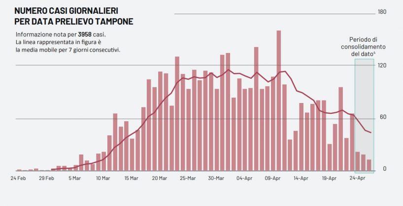 Covid-19, il virus "frena": appena 10 contagi in tutta la Regione, uno nel Leccese (ma viene nascosto) - Corriere Salentino