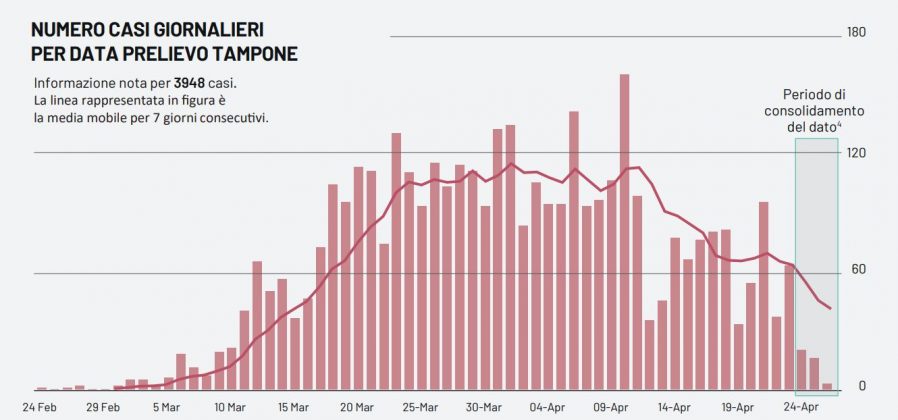 Covid-19, positivi altri 5 salentini. Il virus contagia 36 pugliesi a fronte di quasi 900 tamponi in meno - Corriere Salentino