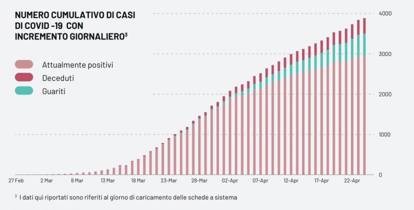 Covid-19, i casi restano 466. Valzer dei comuni e mistero sui tamponi: per l'Asl sono 5041 e non 6000 - Corriere Salentino