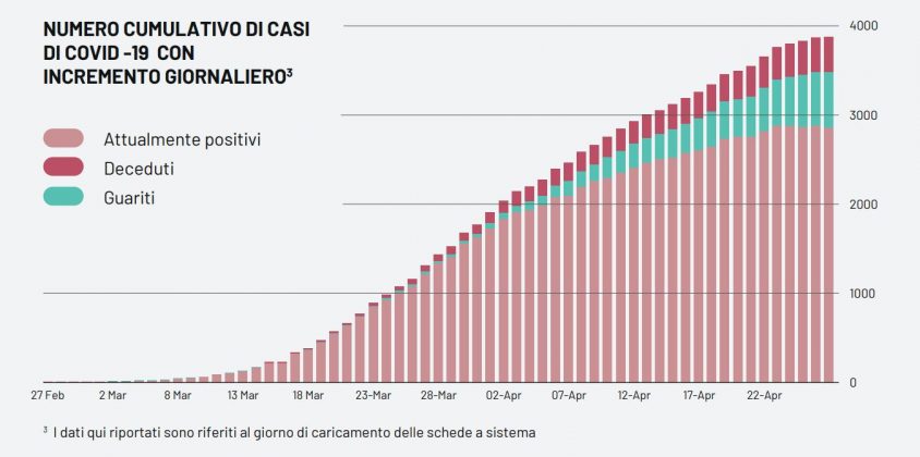 Covid-19, il virus "frena": appena 10 contagi in tutta la Regione, uno nel Leccese (ma viene nascosto) - Corriere Salentino