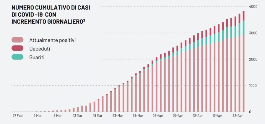 Covid-19, il virus contagia altri 5 salentini. In Puglia altri 109 casi accertati - Corriere Salentino