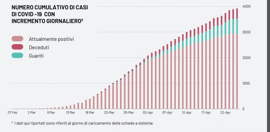 Covid-19, il virus contagia altri 4 salentini. 31 nuovi casi in tutta la Puglia, 602 i guariti - Corriere Salentino