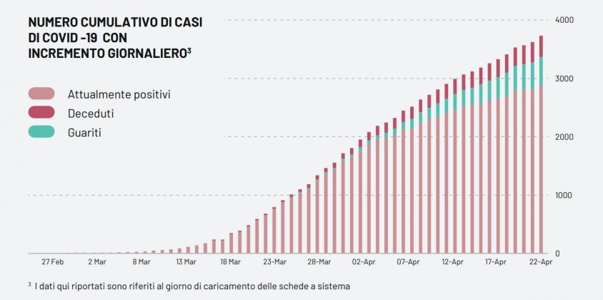 Covid-19, altri 9 positivi. Tamponi, 6mila nel Leccese: quasi un ottavo del totale in Puglia - Corriere Salentino