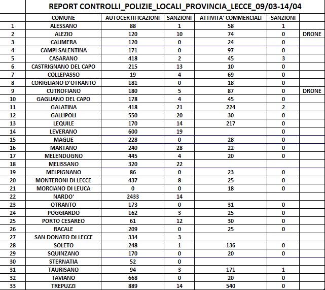A Lecce per fare la spesa: un solo multato in città. Report sui controlli anti-Covid 19 in 33 comuni - Corriere Salentino