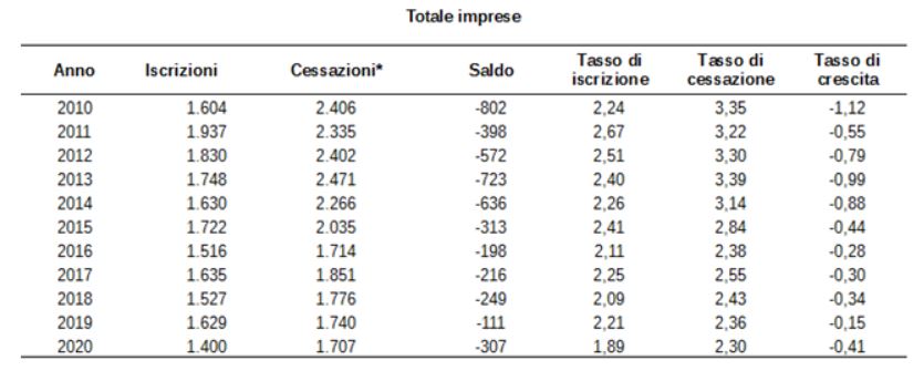 Le imprese salentine danneggiate dal Covid19, Alfredo Prete: "Mancano sostegni a fondo perduto" - Corriere Salentino