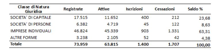 Le imprese salentine danneggiate dal Covid19, Alfredo Prete: "Mancano sostegni a fondo perduto" - Corriere Salentino