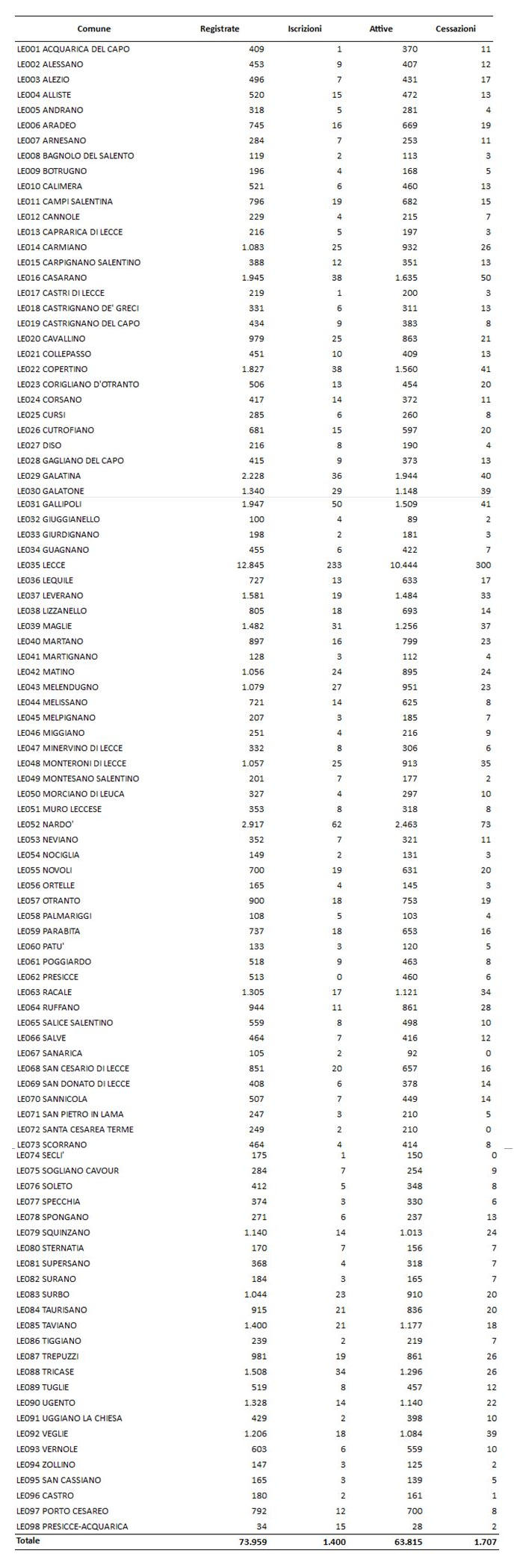 Le imprese salentine danneggiate dal Covid19, Alfredo Prete: "Mancano sostegni a fondo perduto" - Corriere Salentino