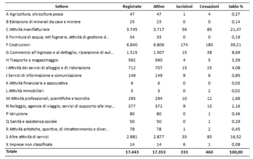 Le imprese salentine danneggiate dal Covid19, Alfredo Prete: "Mancano sostegni a fondo perduto" - Corriere Salentino