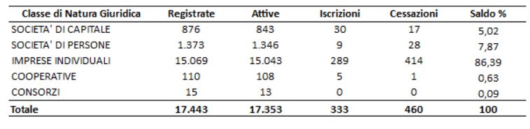 Le imprese salentine danneggiate dal Covid19, Alfredo Prete: "Mancano sostegni a fondo perduto" - Corriere Salentino