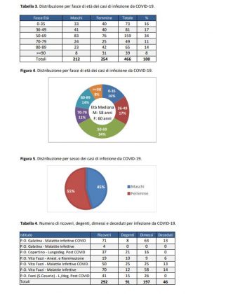 Covid, più guarigioni: 174 pazienti, in prevalenza dai 50 ai 69 anni. Più decessi tra gli 80 enni - Corriere Salentino
