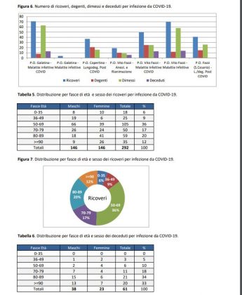 Covid, più guarigioni: 174 pazienti, in prevalenza dai 50 ai 69 anni. Più decessi tra gli 80 enni - Corriere Salentino