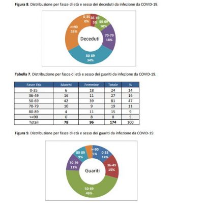Covid, più guarigioni: 174 pazienti, in prevalenza dai 50 ai 69 anni. Più decessi tra gli 80 enni - Corriere Salentino