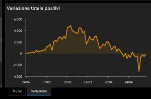 Coronavirus: malati sotto quota 100mila, scende all’1% il dato dei pazienti in terapia intensiva - Corriere Salentino