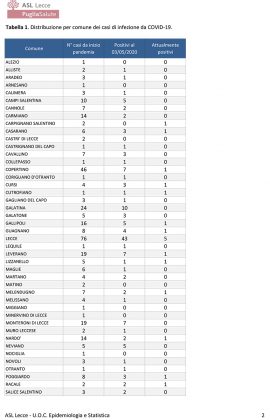 Report Asl sul Covid: attualmente positivi solo in 24. ll virus "sparisce" da 14 comuni, resta in altri 18 - Corriere Salentino