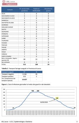 Report Asl sul Covid: attualmente positivi solo in 24. ll virus "sparisce" da 14 comuni, resta in altri 18 - Corriere Salentino