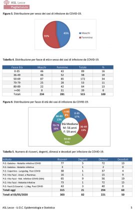 Report Asl sul Covid: attualmente positivi solo in 24. ll virus "sparisce" da 14 comuni, resta in altri 18 - Corriere Salentino